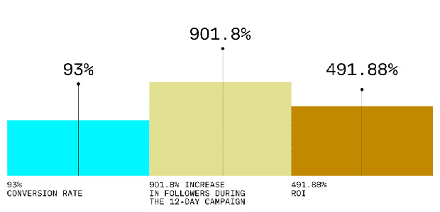 Daily giveaway results from Pentanet showing high opt-in and retention rates