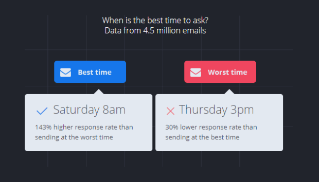 Yotpo research chart showing best days and times to send post-purchase review requests