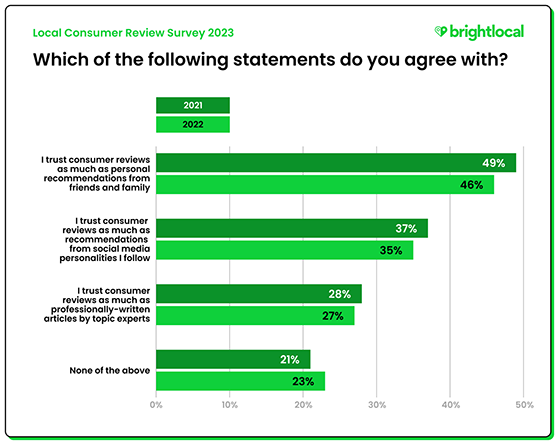 consumer-review-survey - RafflePress A graph showing results from a consumer review survey