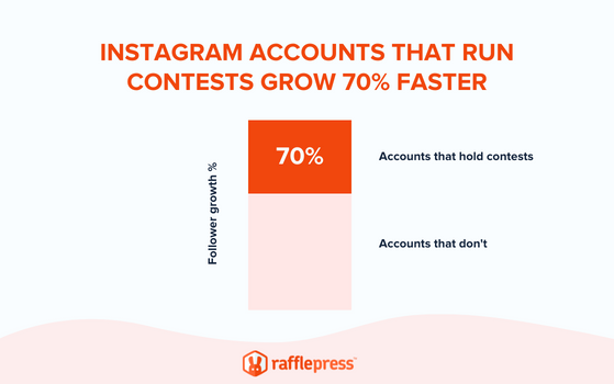 Bar chart showing Instagram accounts that run contests grow followers 70% faster than accounts that don’t.