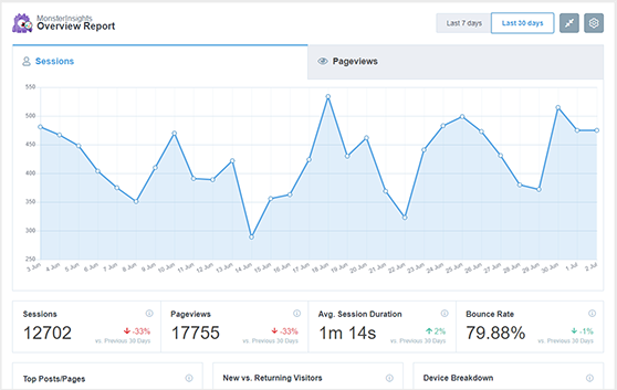 Monitor contest pageviews, traffic, and conversions using MonsterInsights in WordPress.