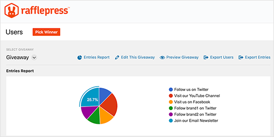 Track giveaway performance with RafflePress entries report to see which actions performed best.