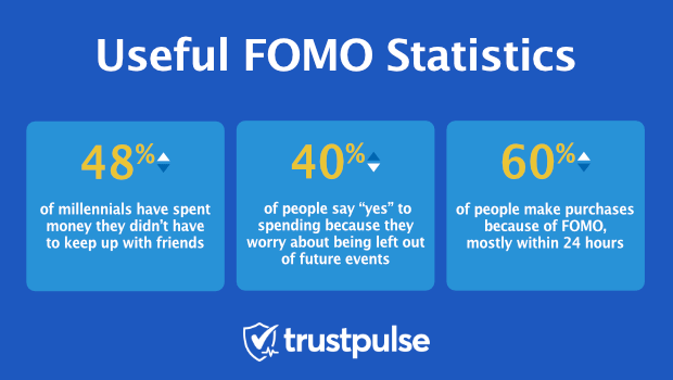 Infographic showing FOMO statistics that support using live sales notifications
