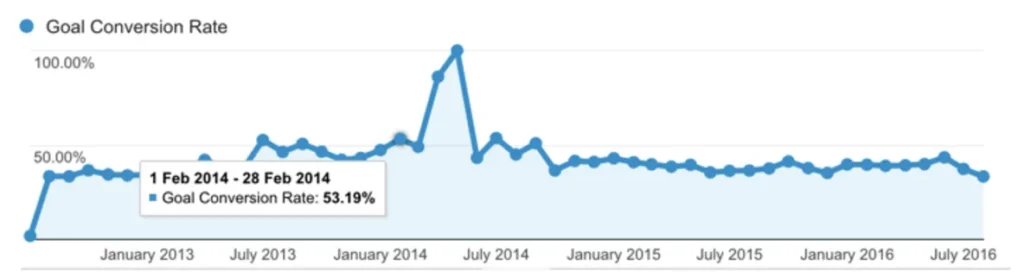 whatismycomfortzone-multi-step-form-conversions - RafflePress WhatIsMyComfortZone.com converted 53% of visitors using multi-step forms